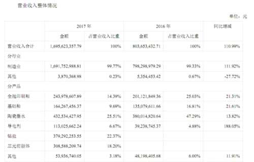 道氏技術(shù)年報(bào)營(yíng)業(yè)收入。png