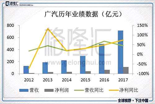 從銷量看，去年廣汽的自主、合資品牌銷量均大幅增長，共銷售200.1萬輛，同比增加21.3%（同期行業(yè)增速僅1.4%）。其中，自主品牌廣汽乘用車銷售50.9萬輛，同比增長36.7%；合資品牌受各自熱銷車型帶動，也基本都取得兩位數(shù)增長。
