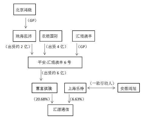 据报道，蕙富骐骥在2015年底成为汇源通信控股股东时签了一份“抽屉协议”，在其所持汇源通信股份解禁后，珠海泓沛有权要求股份以解禁日前20日均价的九折转让给珠海泓沛及/或其指定第三方。有投行人士表示，“汇垠澳丰只是充当一个通道，即以其国资背景撬动银行资金，配合私募进行壳交易。”