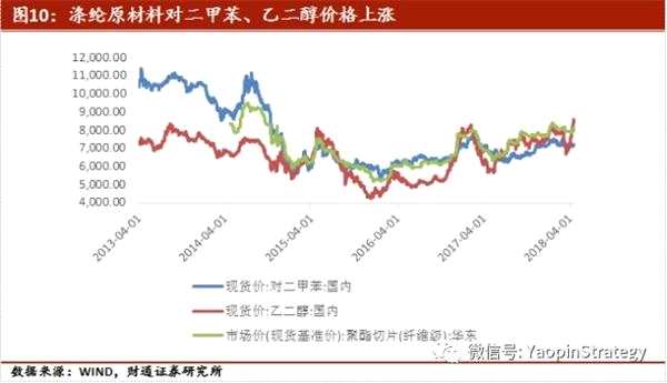 2018年4月19日,化学纤维品种涤纶的原材料对二甲苯,乙二醇价格