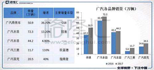 單獨分析自主品牌，17年廣汽乘用車的亮點是在車型開發(fā)取得突破，傳祺“GS4+GS8”形成系列明星車型，這兩款車型的月銷量分別穩(wěn)定在2.5萬、0.8萬輛水平，推動傳祺全年銷量突破50萬輛，同比增長36.7%。