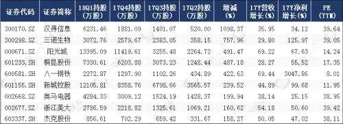 數(shù)據(jù) | 16股獲機(jī)構(gòu)連續(xù)三季度增持，9只高成長(zhǎng)股或被繼續(xù)看好
