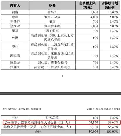2016年9月23日至2017年12月13日，也就是公司2016年員工持股計劃存續(xù)期內，美年健康股價漲幅約56.68%。