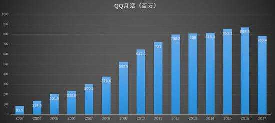 這一次騰訊仍強(qiáng)調(diào)“連接”，將QQ和微信兩大超級(jí)流量入口與數(shù)字內(nèi)容連接，以廣告主和數(shù)以?xún)|計(jì)中國(guó)消費(fèi)者連接。
