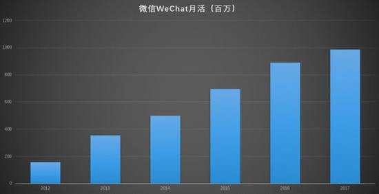 這一次騰訊仍強(qiáng)調(diào)“連接”，將QQ和微信兩大超級(jí)流量入口與數(shù)字內(nèi)容連接，以廣告主和數(shù)以?xún)|計(jì)中國(guó)消費(fèi)者連接。