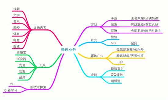 這一次騰訊仍強(qiáng)調(diào)“連接”，將QQ和微信兩大超級(jí)流量入口與數(shù)字內(nèi)容連接，以廣告主和數(shù)以?xún)|計(jì)中國(guó)消費(fèi)者連接。