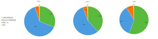 這一次騰訊仍強(qiáng)調(diào)“連接”，將QQ和微信兩大超級(jí)流量入口與數(shù)字內(nèi)容連接，以廣告主和數(shù)以?xún)|計(jì)中國(guó)消費(fèi)者連接。