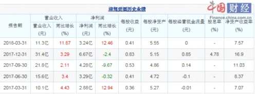 迎駕貢酒2018年一季度凈利潤3.24億元 同比增長12.46%
