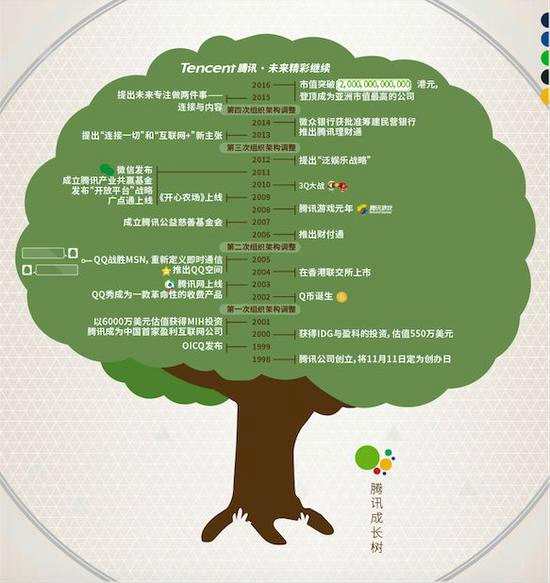 這一次騰訊仍強(qiáng)調(diào)“連接”，將QQ和微信兩大超級(jí)流量入口與數(shù)字內(nèi)容連接，以廣告主和數(shù)以?xún)|計(jì)中國(guó)消費(fèi)者連接。