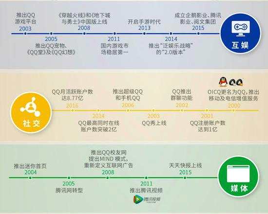 這一次騰訊仍強(qiáng)調(diào)“連接”，將QQ和微信兩大超級(jí)流量入口與數(shù)字內(nèi)容連接，以廣告主和數(shù)以?xún)|計(jì)中國(guó)消費(fèi)者連接。