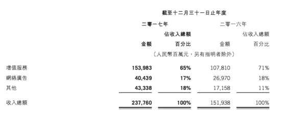 這一次騰訊仍強(qiáng)調(diào)“連接”，將QQ和微信兩大超級(jí)流量入口與數(shù)字內(nèi)容連接，以廣告主和數(shù)以?xún)|計(jì)中國(guó)消費(fèi)者連接。