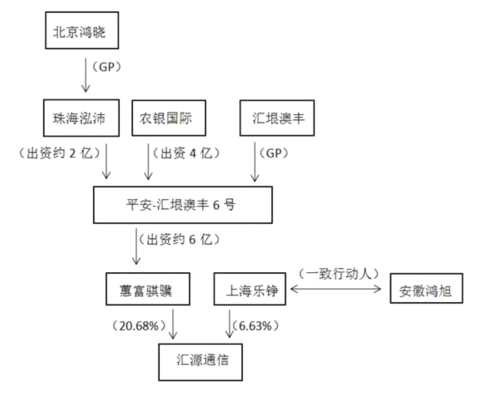 汇源通信遭问询：要约收购停摆 疑似虚假收购提振股价 