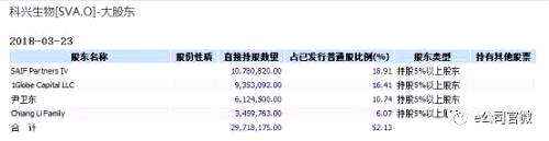 “尹方面所提供的股東架構(gòu)圖，故意隱去了科興生物上一層的股東。倘若將此還原，我們就會(huì)發(fā)現(xiàn)，科興生物的實(shí)際控制人遠(yuǎn)遠(yuǎn)不是尹，尹只是持有10.61%的小股東?！?潘愛華對(duì)記者強(qiáng)調(diào)，尹錯(cuò)就錯(cuò)在，他一直認(rèn)為科興生物是自己的公司。