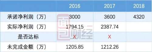 溢多利年報(bào)出錯(cuò)還有隱情：8億并購(gòu)業(yè)績(jī)不達(dá)標(biāo) 前景堪憂 