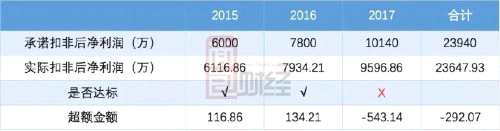 溢多利年報(bào)出錯(cuò)還有隱情：8億并購(gòu)業(yè)績(jī)不達(dá)標(biāo) 前景堪憂 