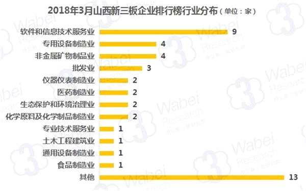 2018年3月山西新三板企業(yè)排行榜行業(yè)分布(制圖)