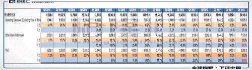 谷歌的財報非常簡單，利潤表一般12行就全部搞定。單看利潤表是找不到一個other cost of revenue的。