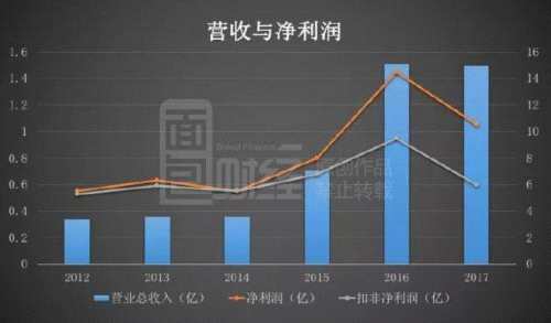 溢多利年報(bào)出錯(cuò)還有隱情：8億并購(gòu)業(yè)績(jī)不達(dá)標(biāo) 前景堪憂 