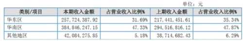 惠云钛业2017净利润增长495.16% 系原材料价格大幅上涨 