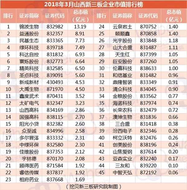 2018年3月山西新三板企業(yè)市值排行榜(制圖)