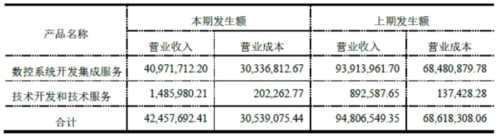 錸鈉克2017凈利潤(rùn)下降472.78% 系銷售減少研發(fā)投入加大