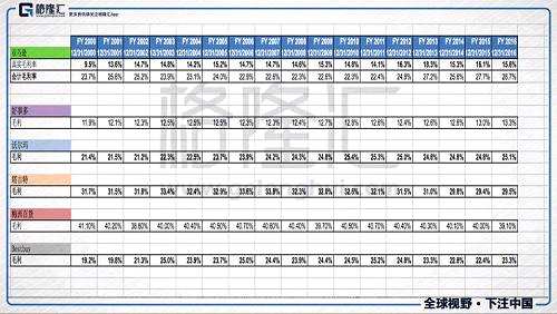 對谷歌而言，Youtube現(xiàn)在已經(jīng)是其移動互聯(lián)網(wǎng)時代下最重要的一塊資產(chǎn)了，所以本質(zhì)上這個內(nèi)容獲取成本我認(rèn)為是給Youtube增加護城河的投入。