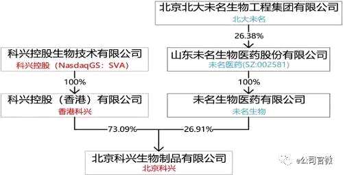 潘愛華為記者提供的是如下一份北京科興的股權(quán)結(jié)構(gòu)圖。