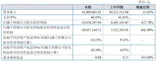 錸鈉克2017凈利潤(rùn)下降472.78% 系銷售減少研發(fā)投入加大