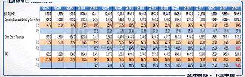 在電話會議里，管理層稱，other cost of revenue的上升主要是因為谷歌部門業(yè)務(wù)的相關(guān)費用上升。