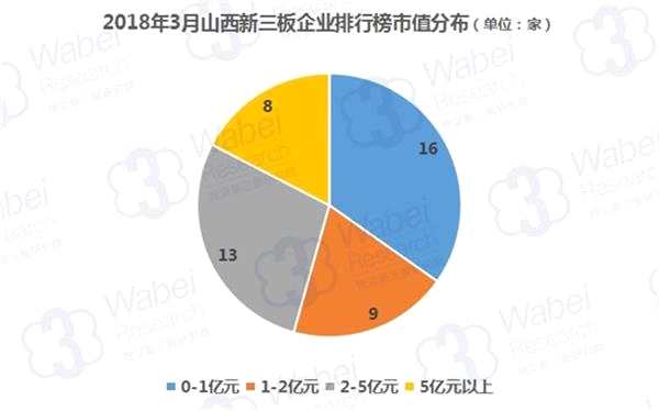 2018年3月山西新三板企業(yè)排行榜市值分布(制圖)