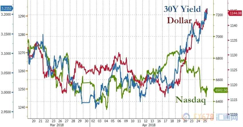 70点,涨幅0.25%,此前连跌五天,报24083.83点;纳斯达克综合指数收跌3.