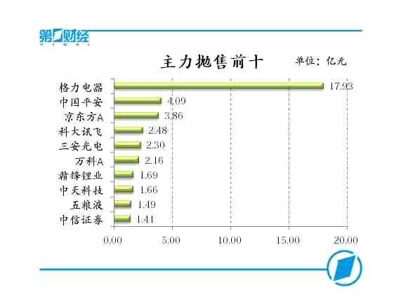 主力抛售前十