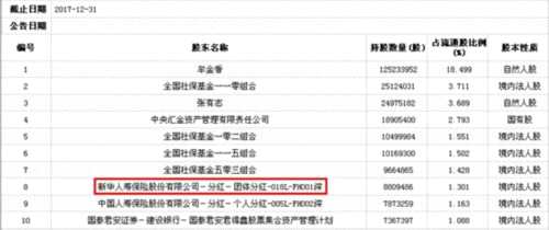 截至去年12月31日，新華人壽仍在聯(lián)化科技前十大流通股東中，持股數(shù)量為880.94萬股，占流通股比例為1.301%。