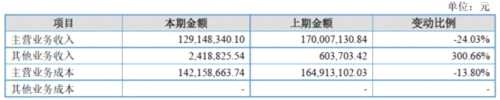 青聚能钛2017亏损5340万元 钛产品需求相对低迷 