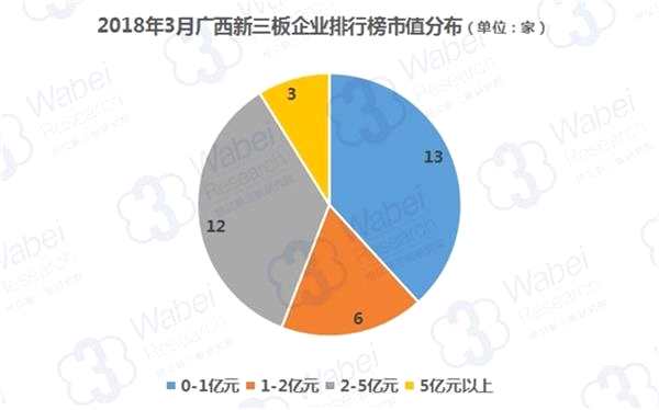 2018年3月廣西新三板企業排行榜市值分布(制圖)