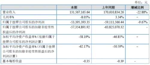 青聚能钛2017亏损5340万元 钛产品需求相对低迷 