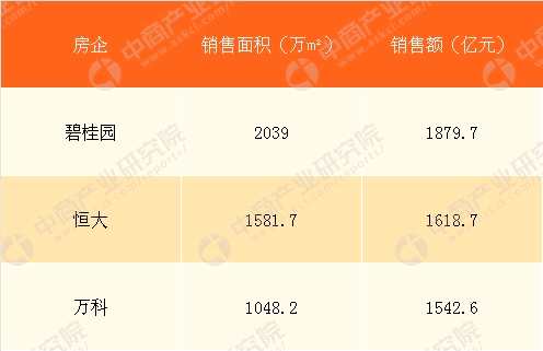 萬科2018年一季度經(jīng)營數(shù)據(jù)分析：營收308億 同比增長66%(圖) 