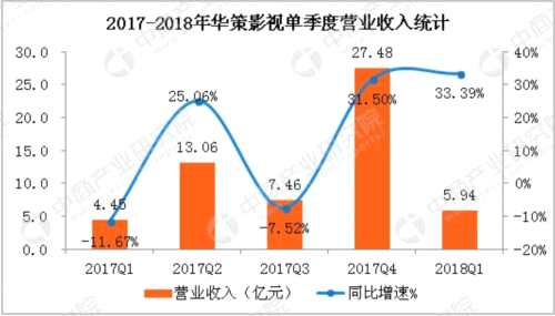 华策影视2018年一季度经营数据分析:净利润同比下滑74