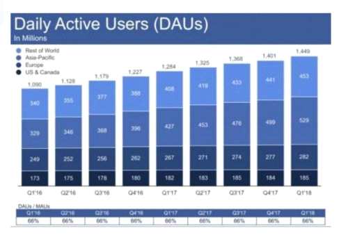 刀枪不入？Facebook盈利大超预期 盘后股价涨逾7% 