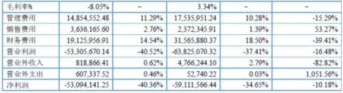 青聚能钛2017亏损5340万元 钛产品需求相对低迷 