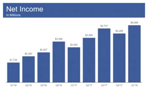 刀枪不入？Facebook盈利大超预期 盘后股价涨逾7% 