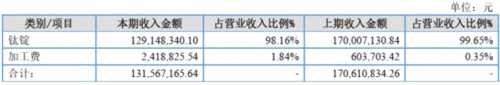 青聚能钛2017亏损5340万元 钛产品需求相对低迷 