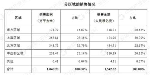萬科2018年一季度經(jīng)營數(shù)據(jù)分析：營收308億 同比增長66%(圖) 
