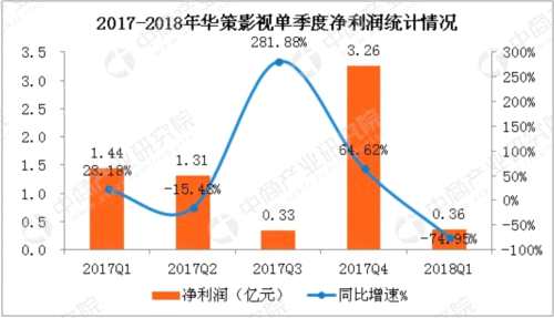 華策影視2018年一季度經(jīng)營數(shù)據(jù)分析：凈利潤同比下滑74.95%(附圖表) 
