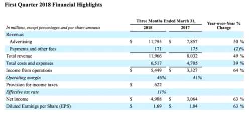 不懼“泄露門” Facebook第一季度凈利潤(rùn)環(huán)比增長(zhǎng)63% 