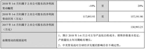 龙蟒佰利一季度净利润增2.17% 预计未来成本销售稳定 