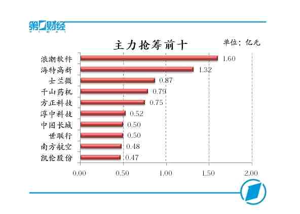 主力抢筹前十