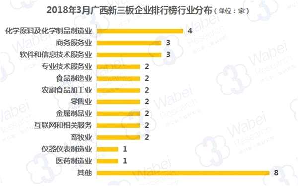 2018年3月广西新三板企业排行榜行业分布(制图)