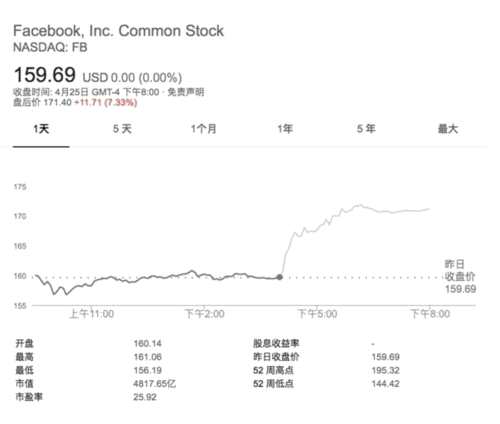 不懼“泄露門” Facebook第一季度凈利潤(rùn)環(huán)比增長(zhǎng)63% 