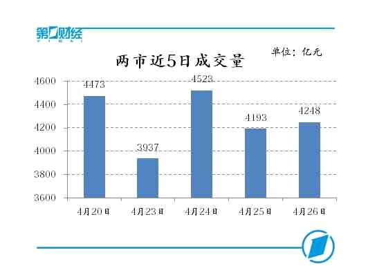 两市近5日成交量